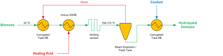 _HRS Thermal Hydrolysis with Steam Explosion 