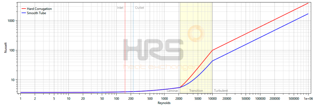 Laminar Flow Reynolds Graphs - HRS Heat Exchangers