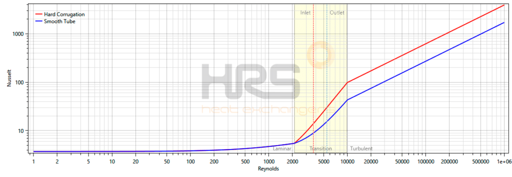 Transitional Flow reynolds Graph - HRS Heat Exchangers